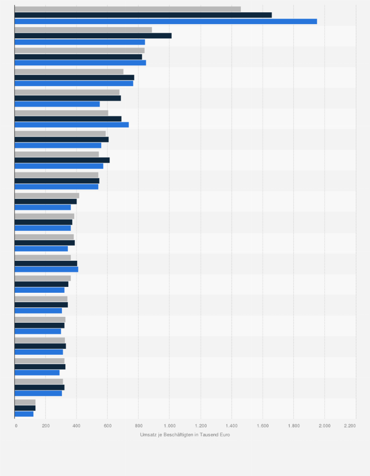 Statistik: Umsatz je Beschäftigten in der Ernährungsindustrie in Deutschland nach Segmenten in den Jahren 2022 bis 2024 (in 1.000 Euro)