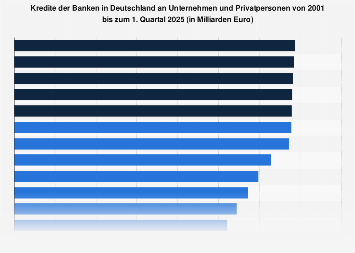 Kredite an Unternehmen und Privatpersonen bis 2017