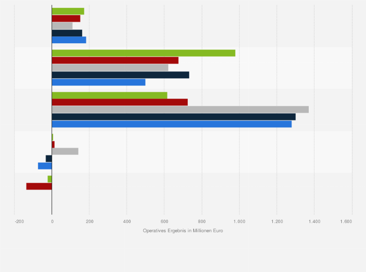 Statistik: Entwicklung des operativen Ergebnisses der Allianz Deutschland AG von 2006 bis 2010 nach Segmenten (in Millionen Euro)