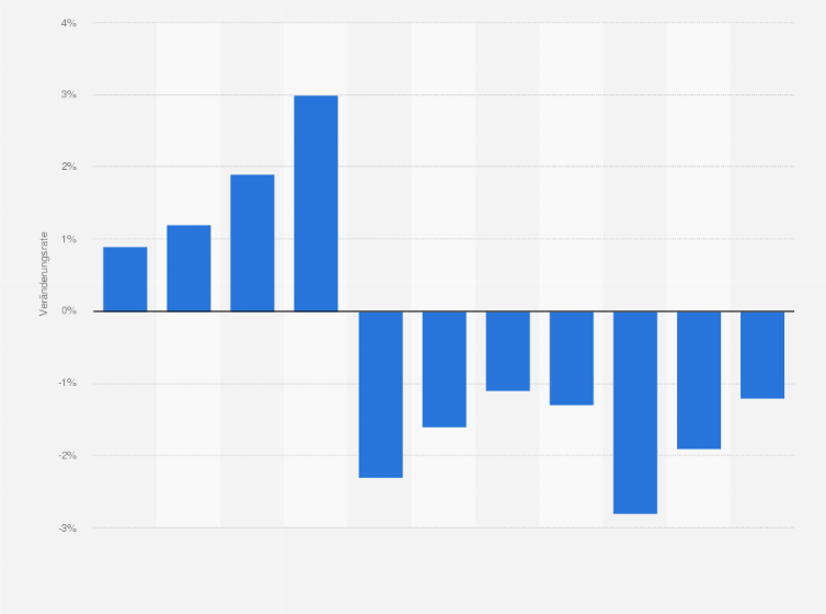 Statistik: Umsatzveränderung der Getränkeabholmärkte in Deutschland in den Jahren 2005 bis 2015 (gegenüber dem Vorjahr)