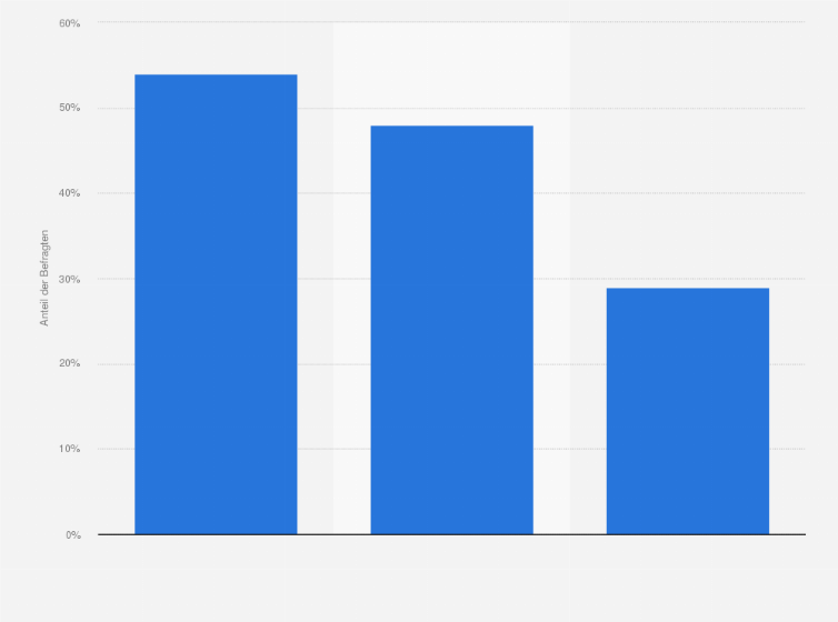 Statistik: Welches waren die wichtigsten Gründe für die Wahl Ihres Urlaubszieles / der Unterkunft in diesem Jahr? (Top 3 Gründe der Tschechen 2009)