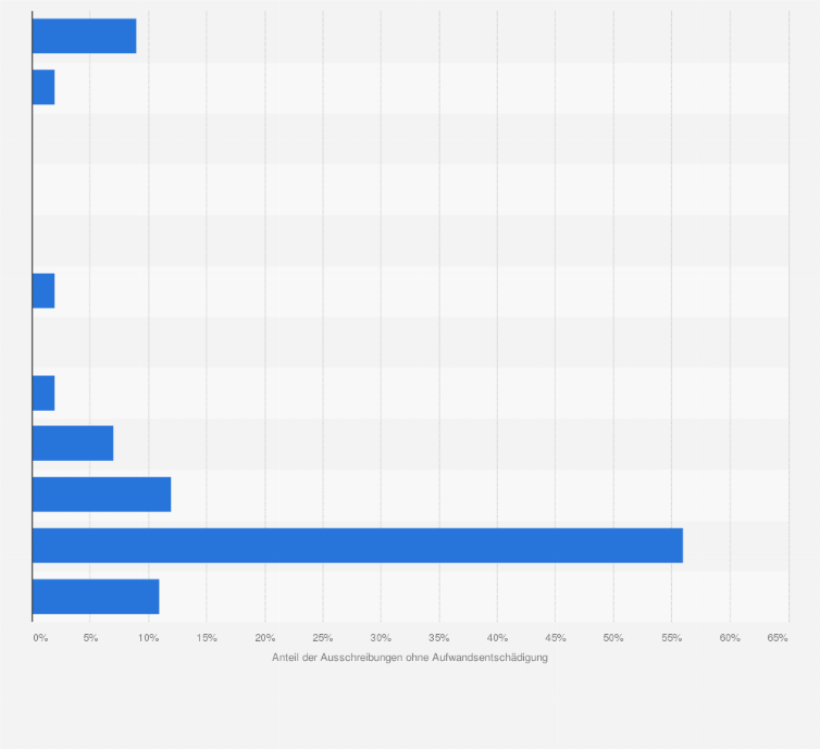 Statistik: Anteil der Aufträge ohne Aufwandsentschädigung von öffentlichen Ausschreibungen nach Aussage deutscher Agenturen im Jahr 2009