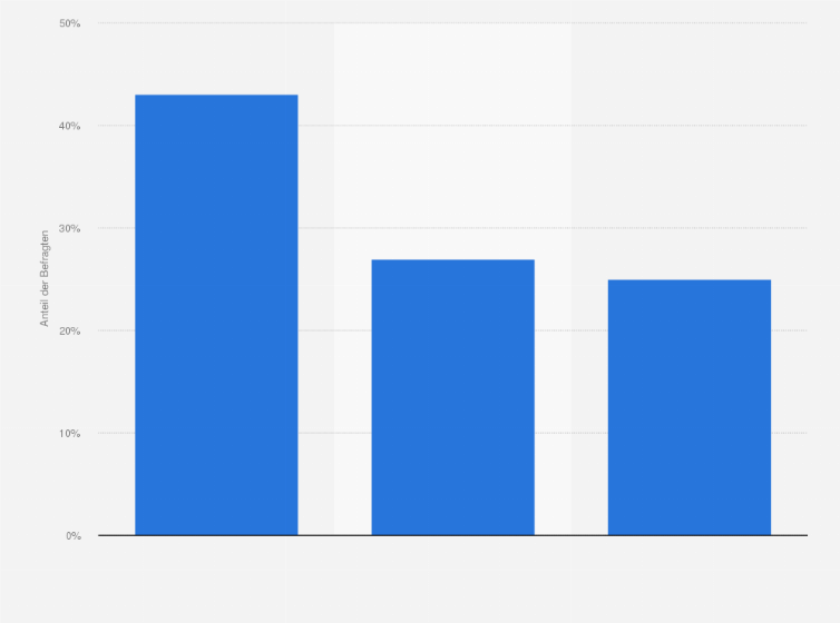Statistik: Welches waren die wichtigsten Gründe für die Wahl Ihres Urlaubszieles / der Unterkunft in diesem Jahr? (Top 3 Gründe der Dänen 2009)