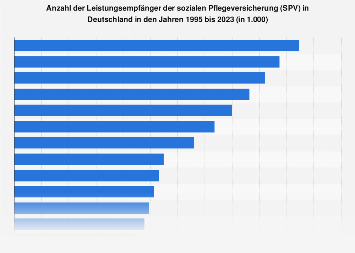 Leistungsempfänger der sozialen Pflegeversicherung in Deutschland bis 2017