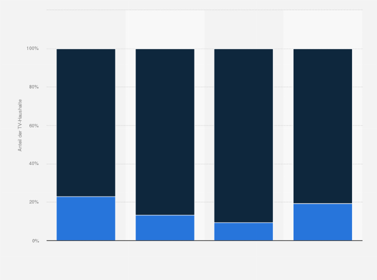 Statistik: Anteil der TV-Haushalte in Deutschland mit analogem oder digitalem Empfang nach Anzahl der Geräte im Jahr 2013