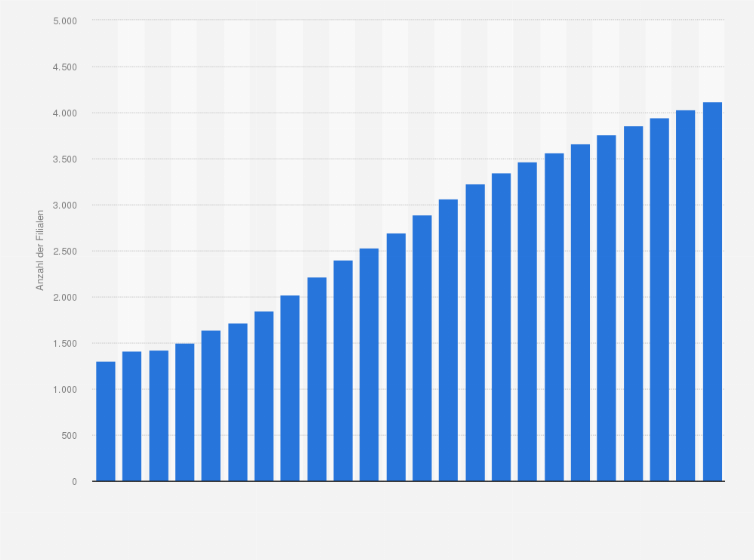 Statistik: Anzahl der Filialen der dm-drogerie markt GmbH & Co. KG in Europa in den Geschäftsjahren 2000/01 bis 2023/24