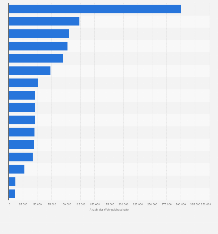 Statistik: Anzahl der Haushalte mit Bezug von Wohngeld in Deutschland nach Bundesländern am 31. Dezember 2023