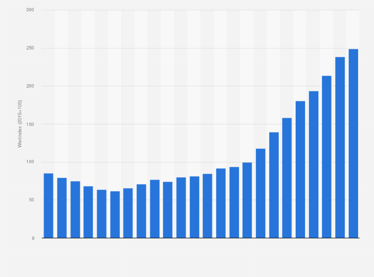 Statistik: Wertindex für den Auftragsbestand im Bauhauptgewerbe in Deutschland in den Jahren 2000 bis 2023 (2015=Wertindex 100)