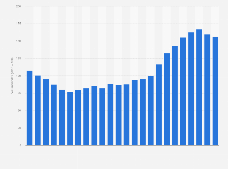 Statistik: Volumenindex für den Auftragsbestand im Bauhauptgewerbe in den Jahren 2000 bis 2023 (2015 = Volumenindex 100)