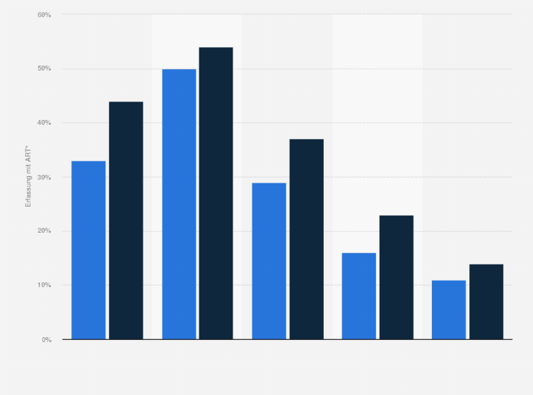 Statistik: HIV-Behandlung: Abdeckung der ART-Bedürftigen mit ART nach Weltregionen 2007 und 2008* (in Prozent)
