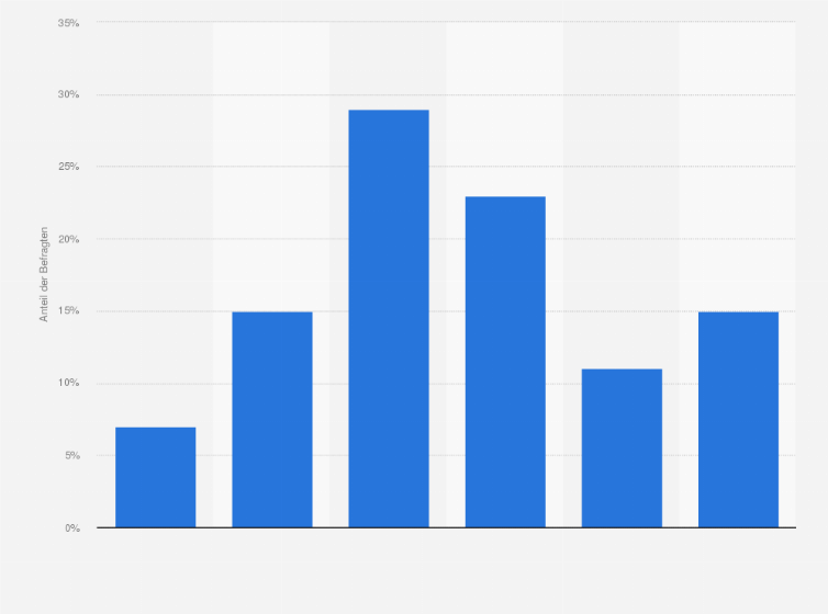 Statistik: Wie attraktiv ist für Sie die Verlinkung zu einem Produktkonfigurator bei Video-Werbeclips im Internet?