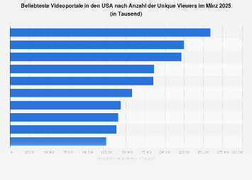 Videoportale nach Anzahl der Unique Viewers in den USA im Februar 2018