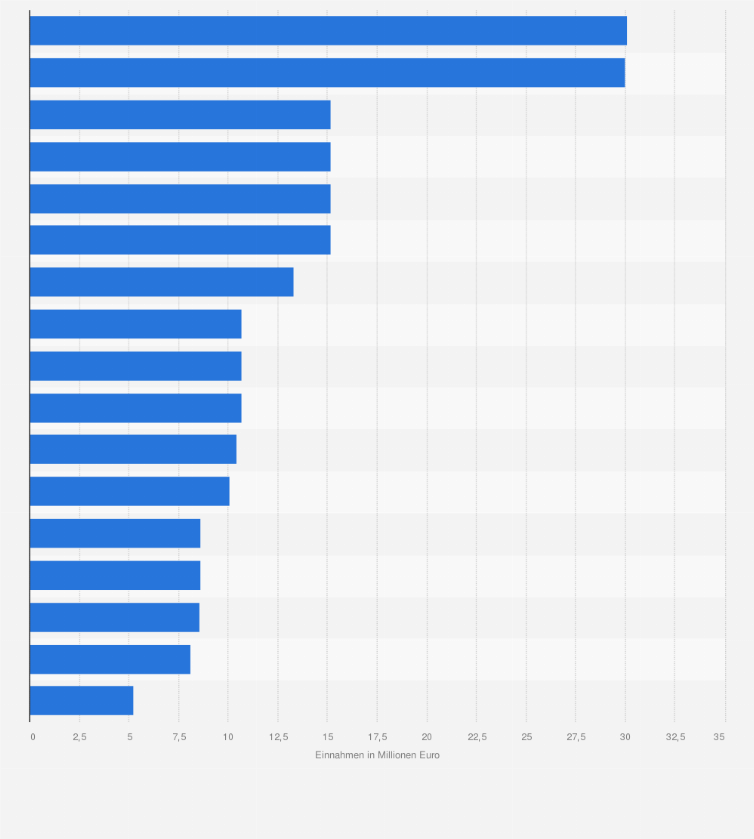 Statistik: Einnahmen durch Knöllchen in ausgewählten deutschen Großstädten im Jahr 2011 (in Millionen Euro)