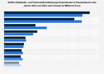 Umsatzstärkste Personaldienstleister und Zeitarbeitsfirmen in Deutschland bis 2017