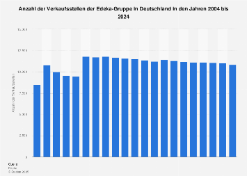 Verkaufsstellen der Edeka-Gruppe in Deutschland bis 2017