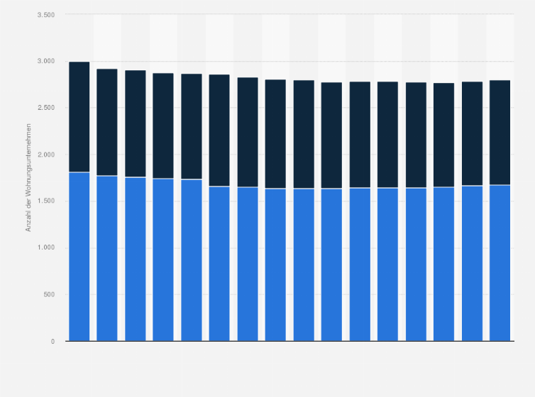 Statistik: Anzahl der im GdW organisierten Wohnungsunternehmen in Ost- und Westdeutschland in den Jahren von 2005 bis 2020