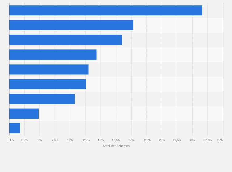 Statistik: Für welche der folgenden Rollen würden Sie gerne mehr Zeit aufwenden, als Sie es heute können?