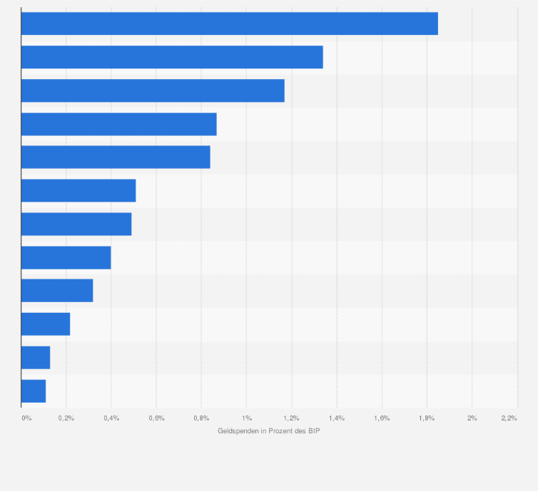 Statistik: Geldspenden in Prozent des Bruttoinlandsprodukts in ausgewählten Ländern (Durchschnitt 1995 bis 2002)