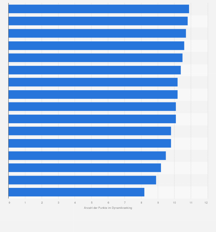 Statistik: Bundesländerranking: Entwicklung der Standortqualität in den Bundesländern im Zeitraum von 2008 bis 2011 (Dynamikranking)