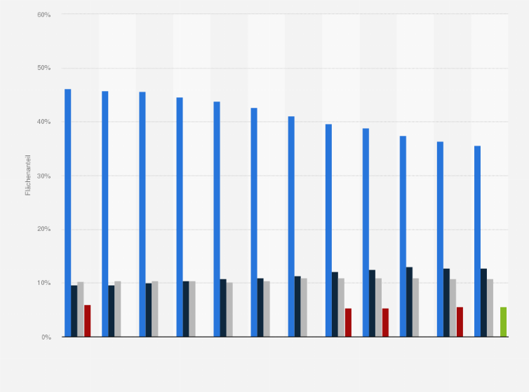 Statistik: Anteil der wichtigsten Rebsorten an der Rebfläche im Weinanbaugebiet Hessische Bergstraße in den Jahren 2012 bis 2023