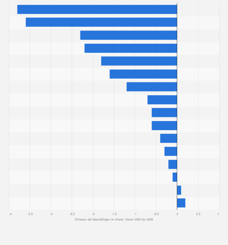 Statistik: Differenz in der Anzahl der Beschäftigten im öffentlichen Dienst in den Bundesländern von 2005 bis 2008 (Dynamikranking)