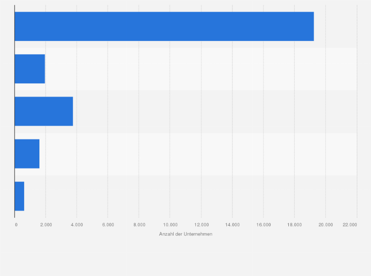 Statistik: Anzahl der Unternehmen im Großhandel in Österreich nach Umsatzgrößenklassen im Jahr 2023