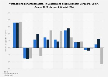 Veränderung der Arbeitskosten in Deutschland gegenüber Vorquartal bis Q1 2018