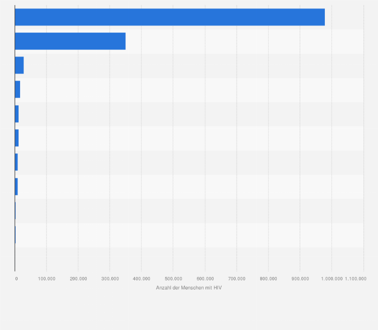 Statistik: Anzahl der HIV-Infizierten in ausgewählten Ländern Osteuropas und Zentralasiens im Jahr 2009*