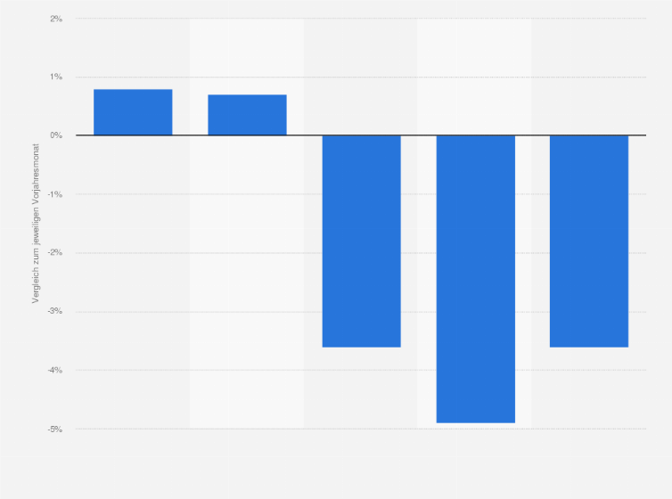 Statistik: Entwicklung der unselbstständig Beschäftigten im Einzelhandel in Österreich zwischen Januar und Mai 2020 (im Vergleich zum Vorjahresmonat)
