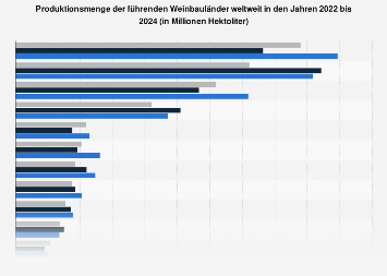 Produktionsmenge der führenden Weinbauländer weltweit 2017