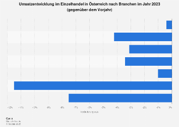 Umsatzentwicklung im Einzelhandel in Österreich nach Branchen 2017