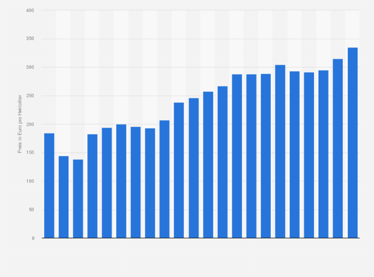 Statistik: Durchschnittlicher Preis von Weinexporten aus Deutschland in den Jahren 1985 bis 2023 (in Euro pro Hektoliter)