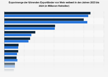 Exportmenge der führenden Exportländer von Wein weltweit 2017