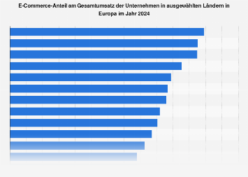 E-Commerce-Anteil am Gesamtumsatz der Unternehmen in Europa 2018