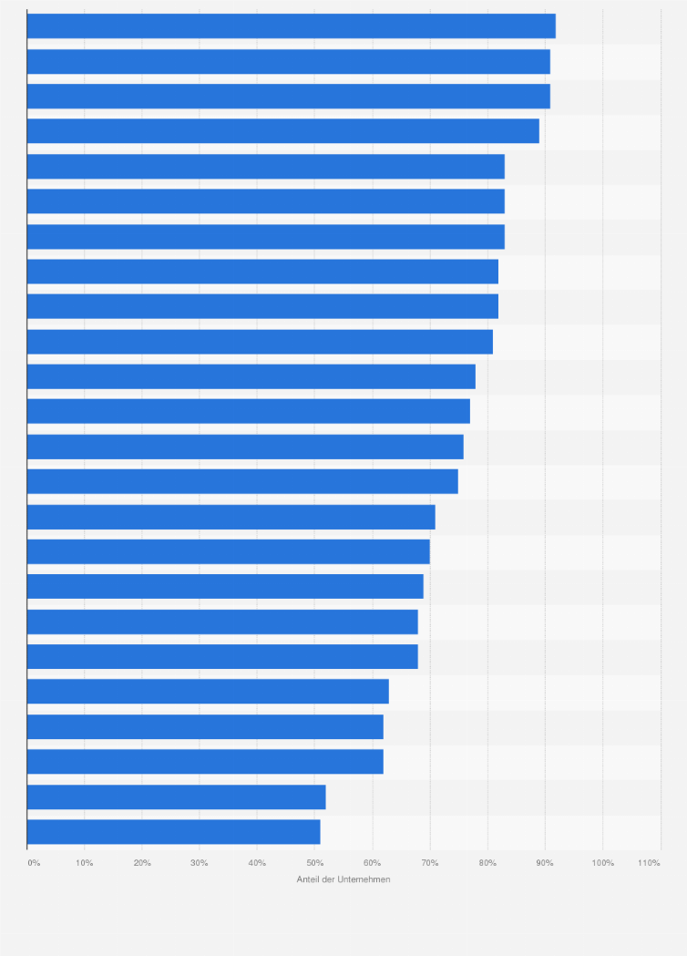 Statistik: Anteil der Unternehmen mit eigener Website in ausgewählten Ländern in Europa im Jahr 2021