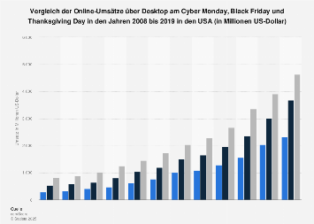 Online-Umsätze - Cyber Monday - Black Friday - Thanksgiving Day bis 2017