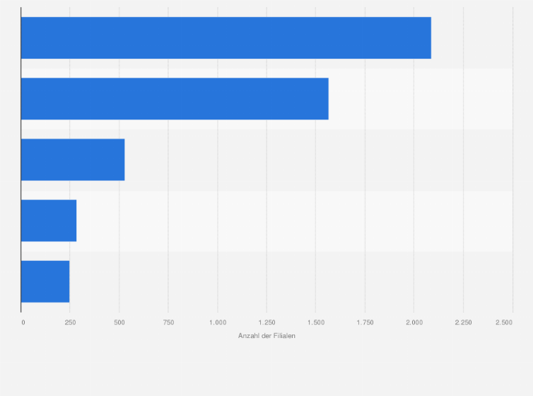 Statistik: Anzahl der Filialen von ausgewählten Unternehmen im Lebensmitteleinzelhandel in Österreich im Jahr 2022