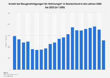 Baugenehmigungen - Anzahl für Wohnungen in Deutschland bis 2017