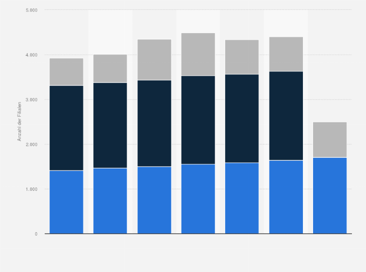 Statistik: Anzahl der Filialen von Rewe International in Österreich und Europa nach Ländern in den Jahren 2016 bis 2022