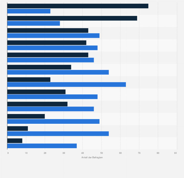 Statistik: Welche Faktoren sind ihrer Meinung wichtig für den Erfolg im Mobilen Internet?