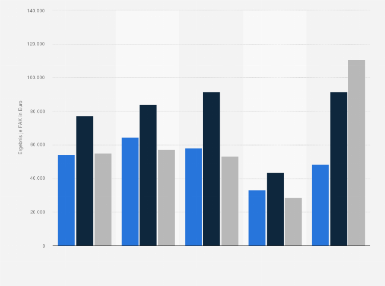 Statistik: Unternehmensergebnis je Familien-Arbeitskraft in landwirtschaftlichen Haupterwerbsbetrieben in Deutschland nach Betriebsformen in den Wirtschaftsjahren 2021/22 bis 2023/24 (in Euro)