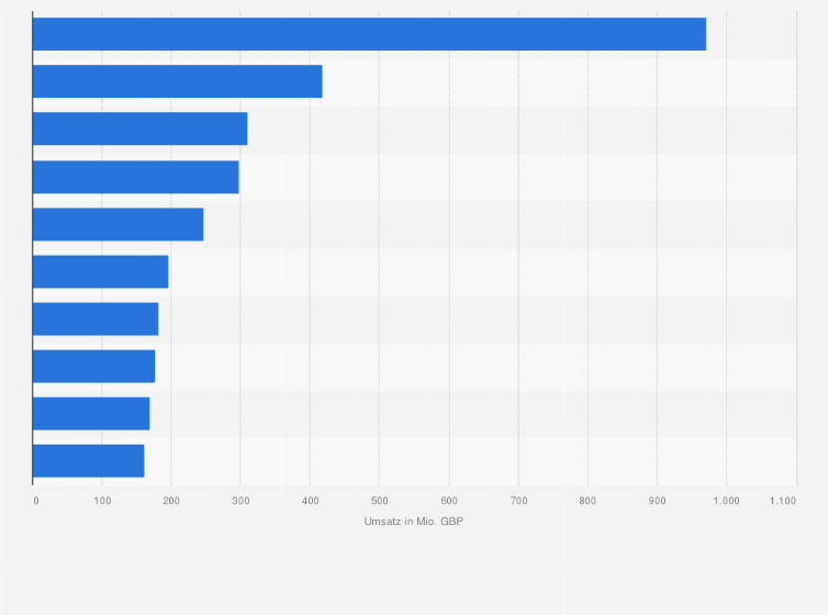 Statistik: Umsatzvolumen der größten Exportmärkte für Scotch Whisky im Jahr 2024 (in Millionen Britische Pfund)