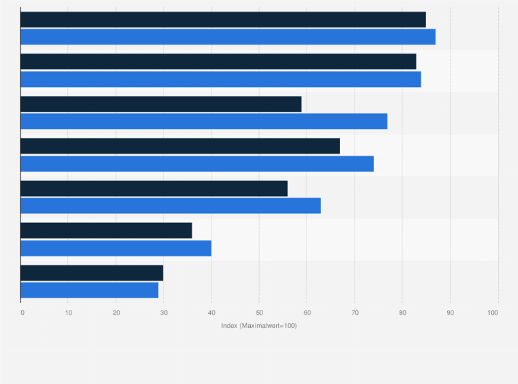 Statistik: Digitale Performance der französischen IKT-Branche im Bereich Anwendungen in den Jahren 2007 und 2008 (Index)