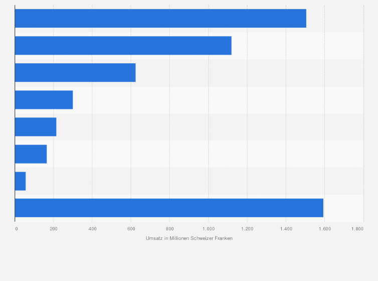 Statistik: Umsatz im Detailhandel mit Nahrungsmitteln, Getränken und Tabakwaren in der Schweiz nach Warengruppen im Jahr 2022 (in Mio. CHF)
