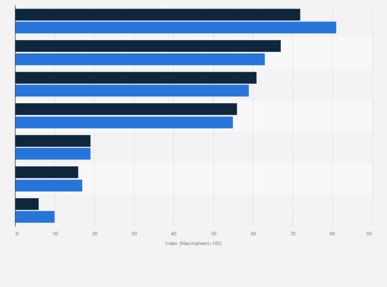 Statistik: Digitale Performance der italienischen IKT-Branche im Bereich Anwendungen in den Jahren 2007 und 2008 (Index)
