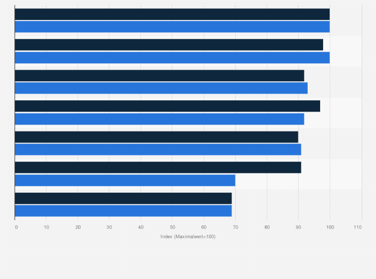 Statistik: Digitale Performance der norwegischen IKT-Branche im Bereich Anwendungen in den Jahren 2007 und 2008 (Index)