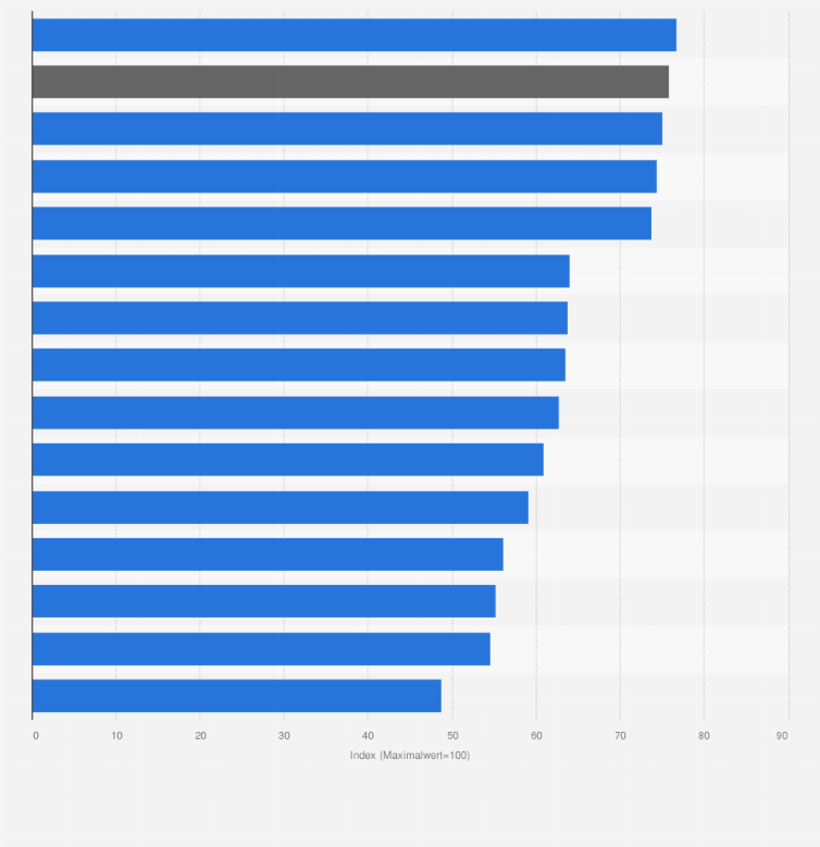 Statistik: Vergleichsindex zur Zukunftsfähigkeit der Pharmabranche in Deutschland 2008