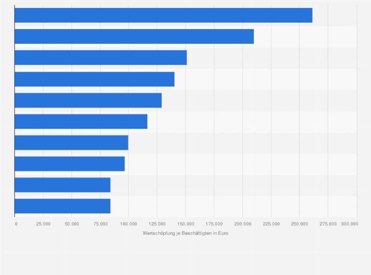 Statistik: Durchschnittliche Bruttowertschöpfung¹ in der deutschen Pharmaindustrie im Branchenvergleich im Jahr 2022 (in Euro je Beschäftigten)