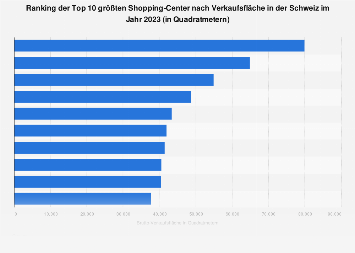 Verkaufsfläche der größten Shopping-Center in der Schweiz 2016