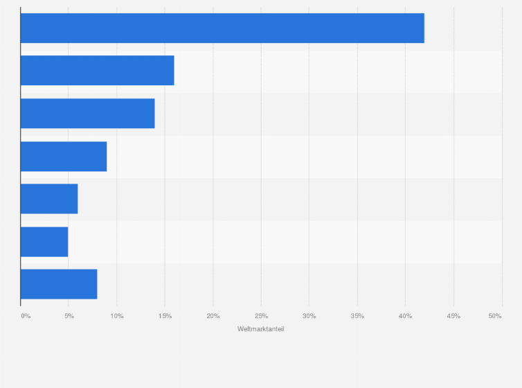 Statistik: Marktanteile der Hersteller von Bogenoffsetdruckmaschinen weltweit im Jahr 2010